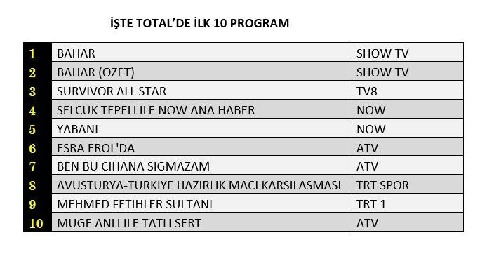 Reyting zirvesinde hangi yapımlar yer aldı? İşte dünün sonuçları... - Sayfa 2