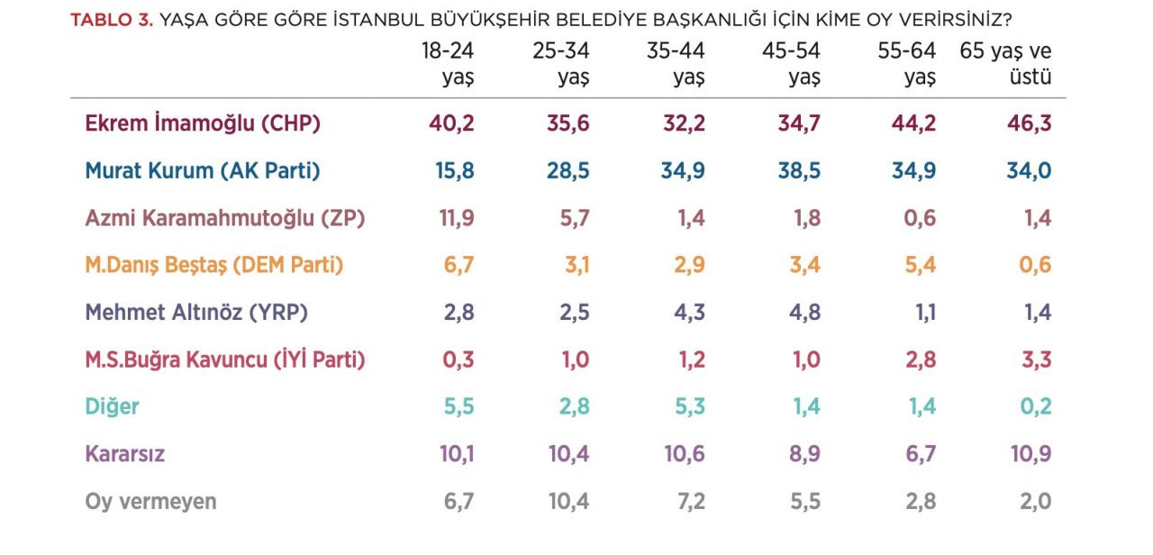 PANORAMATR'nin son İstanbul seçim anketinde çarpıcı sonuç: Hangi aday 7,2 puan ile önde? - Sayfa 9