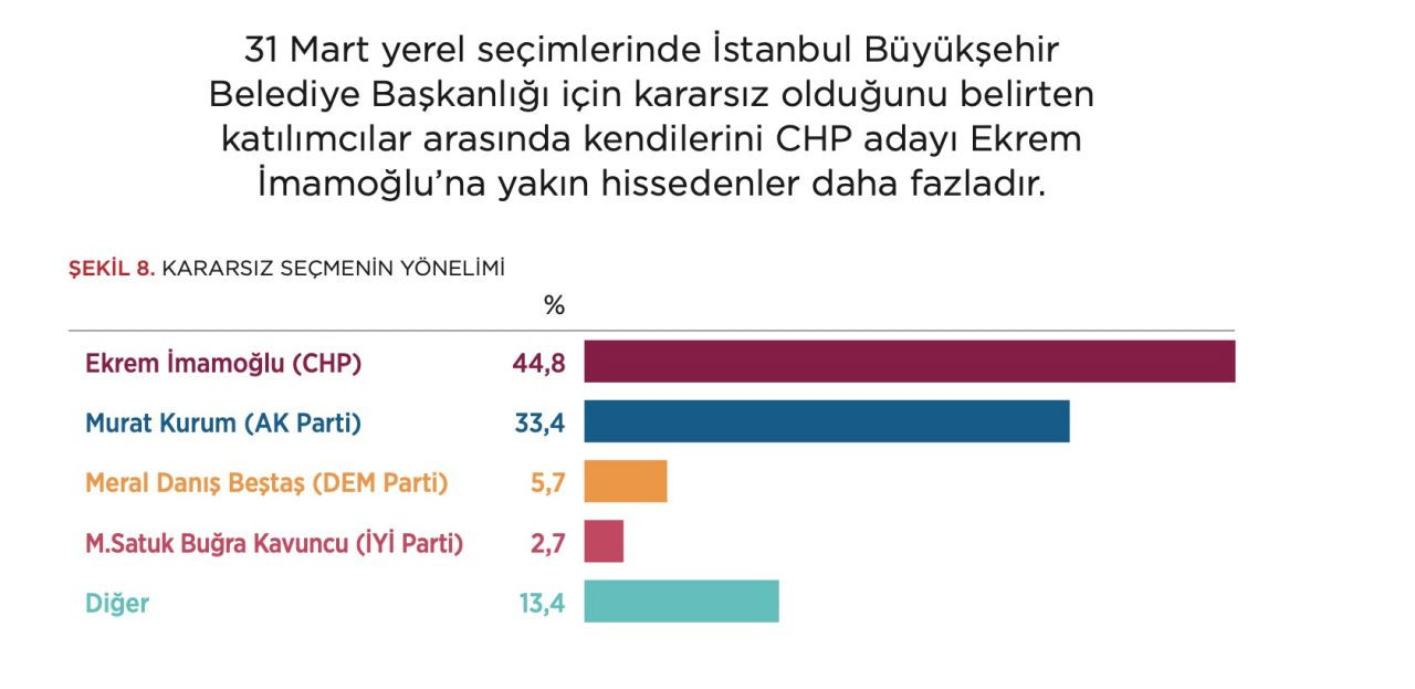 PANORAMATR'nin son İstanbul seçim anketinde çarpıcı sonuç: Hangi aday 7,2 puan ile önde? - Sayfa 10