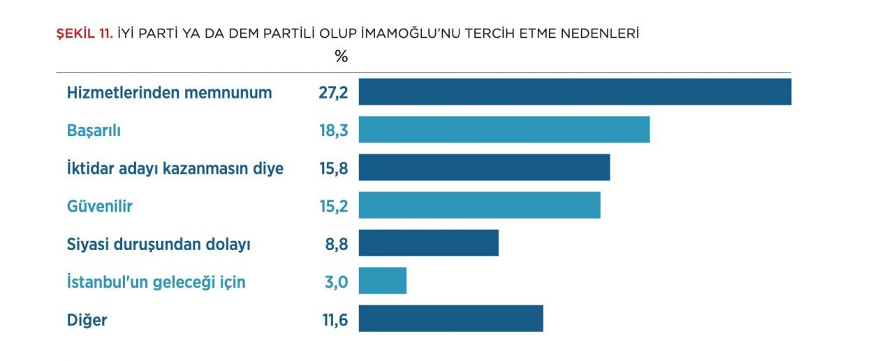 PANORAMATR'nin son İstanbul seçim anketinde çarpıcı sonuç: Hangi aday 7,2 puan ile önde? - Sayfa 11