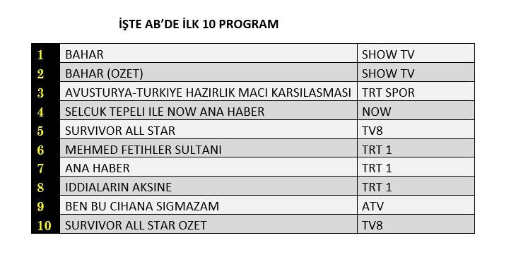 Reyting zirvesinde hangi yapımlar yer aldı? İşte dünün sonuçları... - Sayfa 3