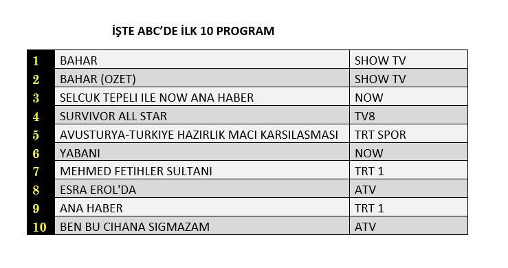 Reyting zirvesinde hangi yapımlar yer aldı? İşte dünün sonuçları... - Sayfa 4