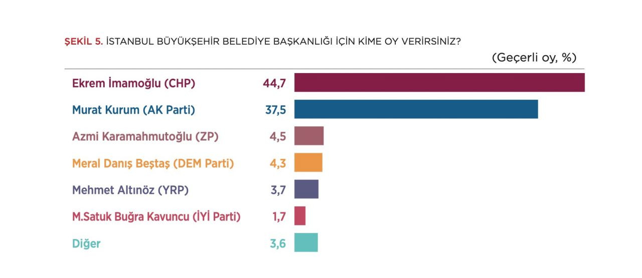 PANORAMATR'nin son İstanbul seçim anketinde çarpıcı sonuç: Hangi aday 7,2 puan ile önde? - Sayfa 5