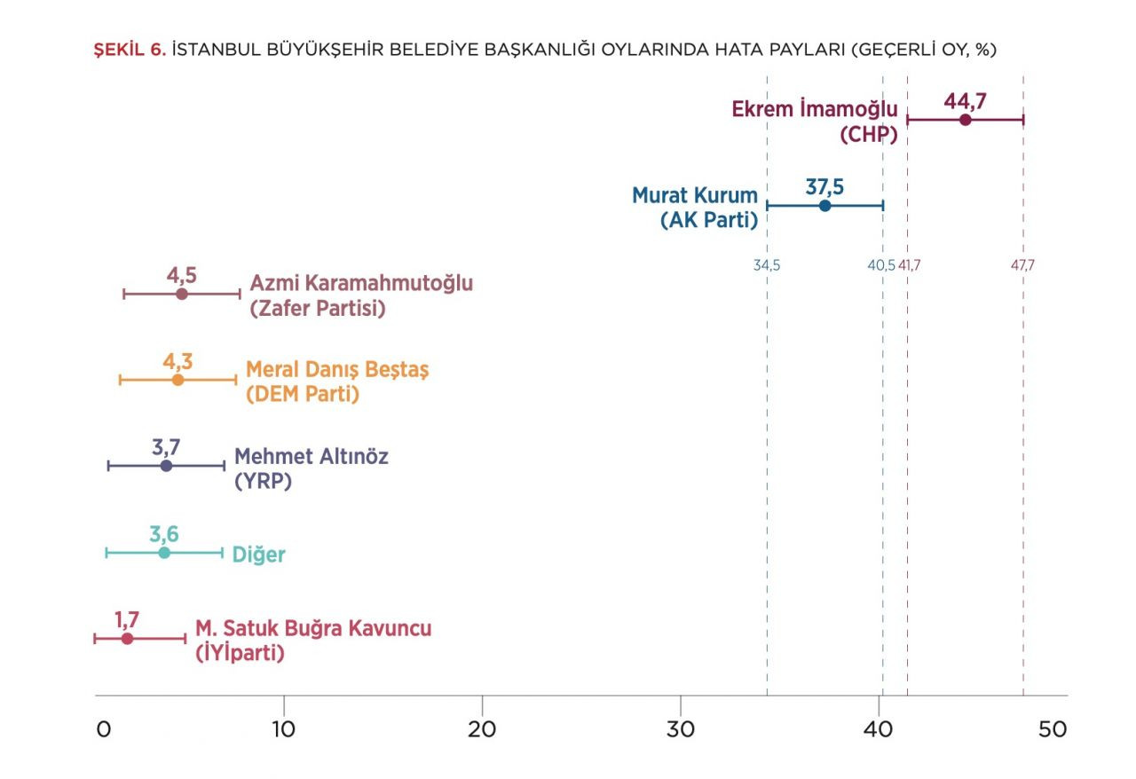 PANORAMATR'nin son İstanbul seçim anketinde çarpıcı sonuç: Hangi aday 7,2 puan ile önde? - Sayfa 6