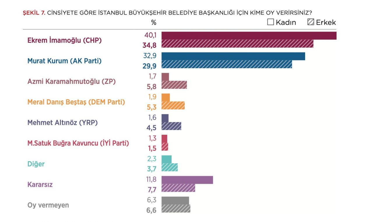 PANORAMATR'nin son İstanbul seçim anketinde çarpıcı sonuç: Hangi aday 7,2 puan ile önde? - Sayfa 8