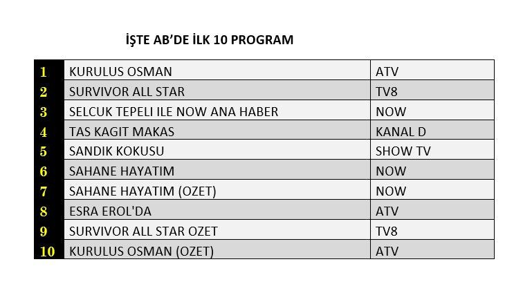 Reyting zirvesinde hangi yapımlar yer aldı? İşte dünün sonuçları... - Sayfa 3