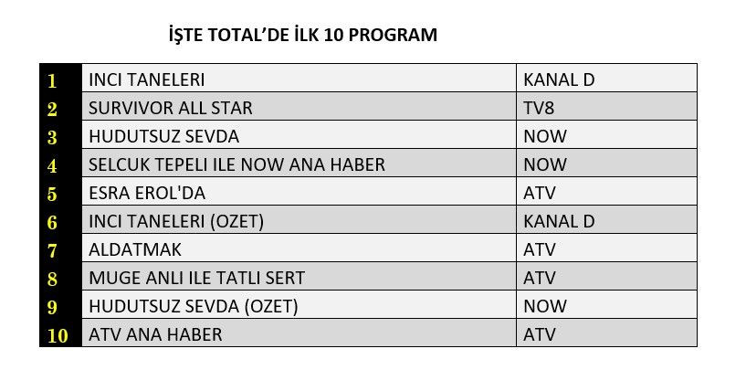 İnci Taneleri zirvede, hangi yapım peşinde? İşte dünün reyting sonuçları... - Sayfa 2