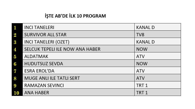 İnci Taneleri zirvede, hangi yapım peşinde? İşte dünün reyting sonuçları... - Sayfa 3