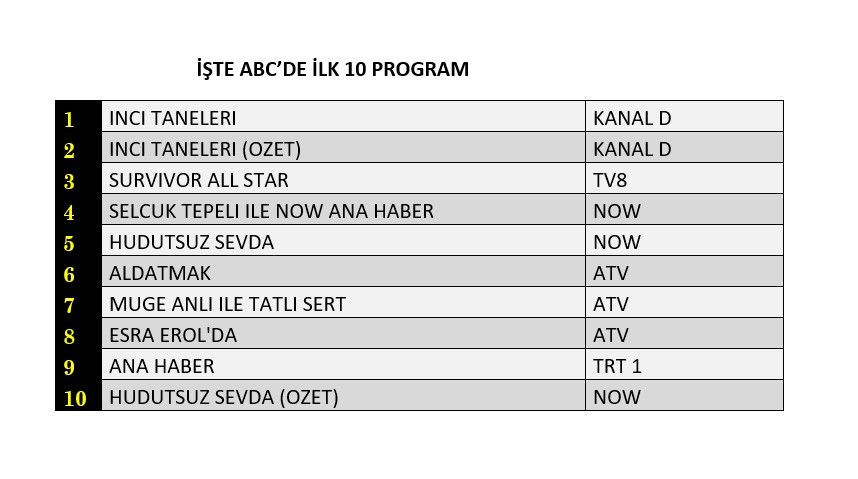 İnci Taneleri zirvede, hangi yapım peşinde? İşte dünün reyting sonuçları... - Sayfa 4