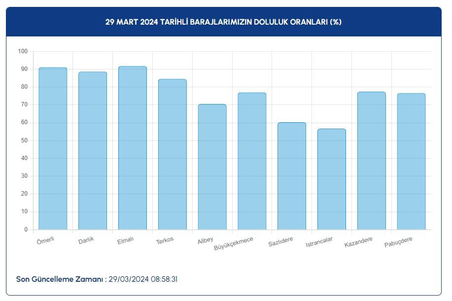 İstanbul'daki barajlarda son durum ne? İSKİ paylaştı - Sayfa 10