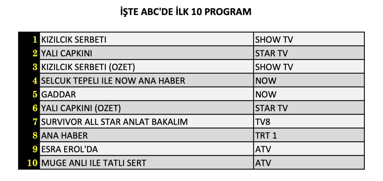 Hangi yapım zirveye adını yazdırdı? İşte 29 Mart Cuma reyting sonuçları... - Sayfa 13