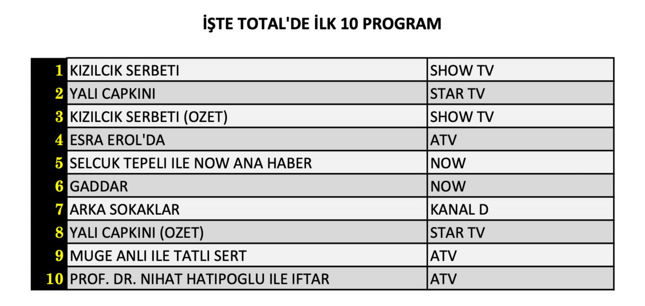 Hangi yapım zirveye adını yazdırdı? İşte 29 Mart Cuma reyting sonuçları... - Sayfa 5