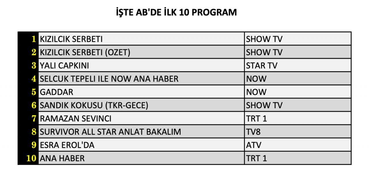 Hangi yapım zirveye adını yazdırdı? İşte 29 Mart Cuma reyting sonuçları... - Sayfa 9