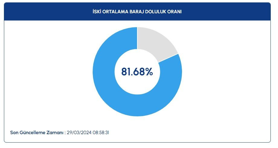 İstanbul'daki barajlarda son durum ne? İSKİ paylaştı - Sayfa 4