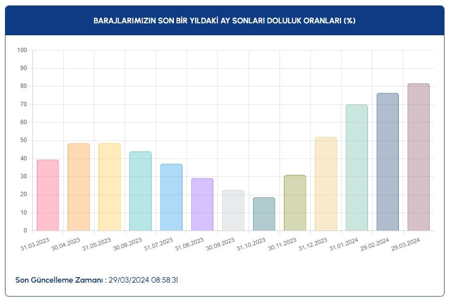 İstanbul'daki barajlarda son durum ne? İSKİ paylaştı - Sayfa 6