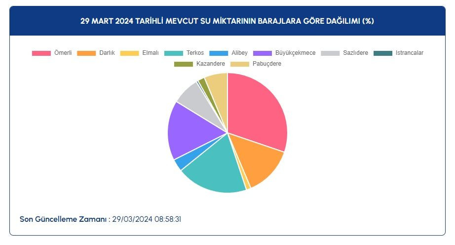 İstanbul'daki barajlarda son durum ne? İSKİ paylaştı - Sayfa 9