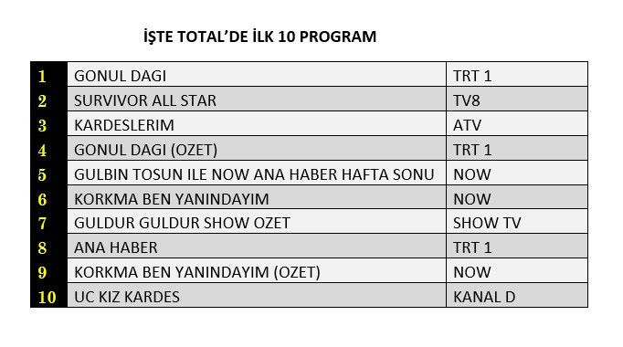 Hangi yapım zirveye adını yazdırdı? İşte reyting sonuçları... - Sayfa 2