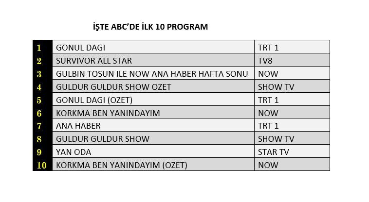 Hangi yapım zirveye adını yazdırdı? İşte reyting sonuçları... - Sayfa 4