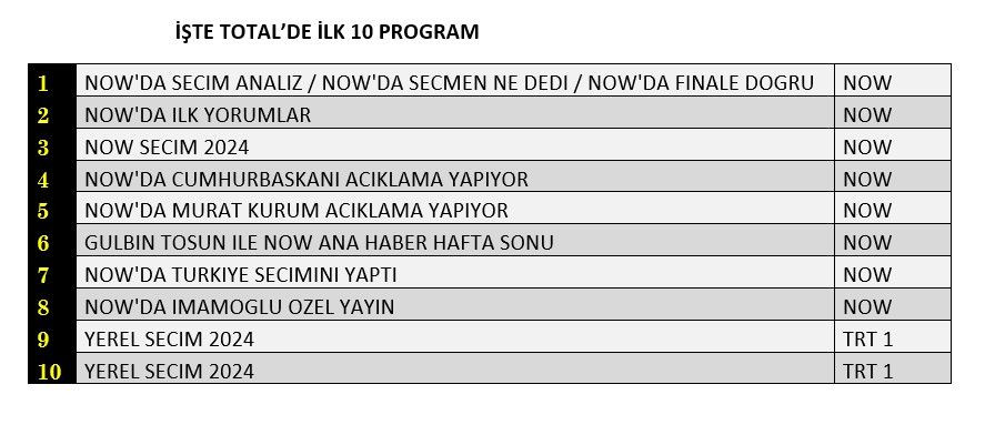 31 Mart seçim sonuçları hangi kanaldan izlendi? - Sayfa 2