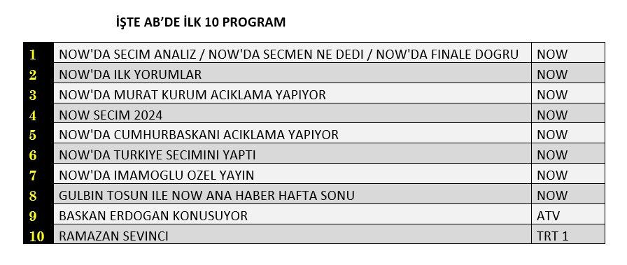 31 Mart seçim sonuçları hangi kanaldan izlendi? - Sayfa 3