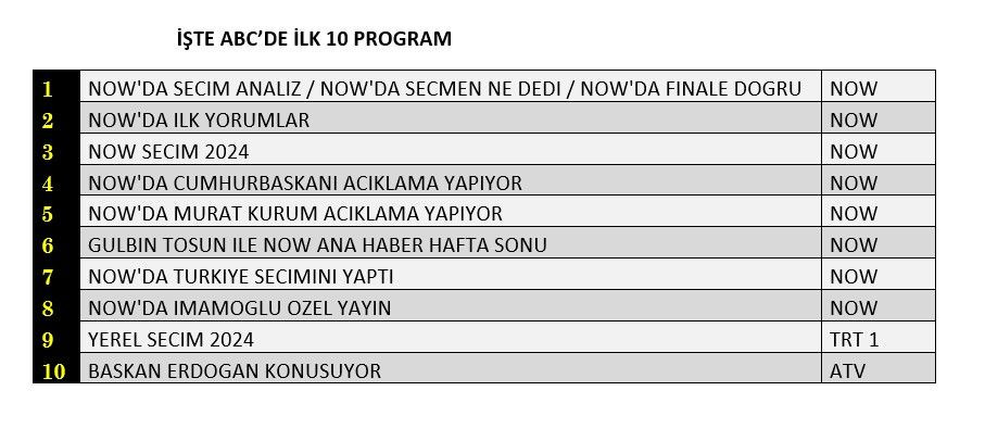 31 Mart seçim sonuçları hangi kanaldan izlendi? - Sayfa 4