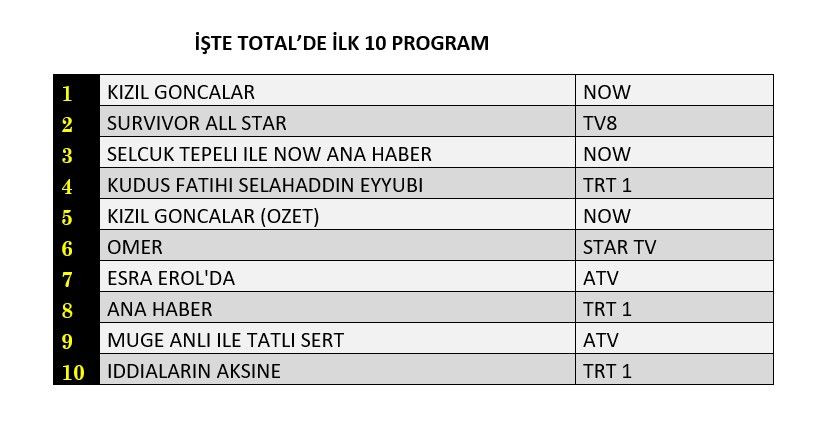 Hangi yapım zirveye adını yazdırdı? İşte reyting sonuçları... - Sayfa 2