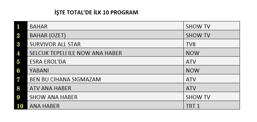 Reyting zirvesinde hangi yapımlar yer aldı? İşte dünün sonuçları... - Sayfa 2