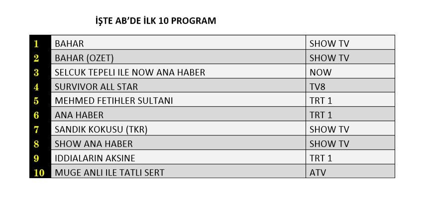 Reyting zirvesinde hangi yapımlar yer aldı? İşte dünün sonuçları... - Sayfa 3