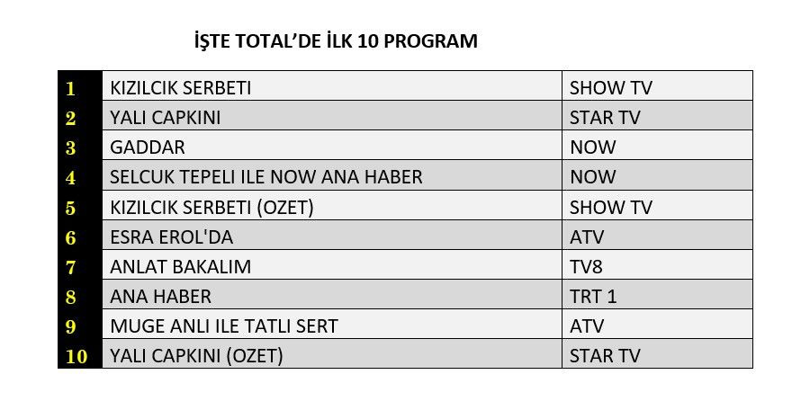 Hangi yapım zirveye adını yazdırdı? İşte reyting sonuçları... - Sayfa 2