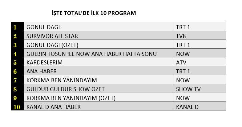 Hangi yapım zirveye adını yazdırdı? İşte reyting sonuçları... - Sayfa 2