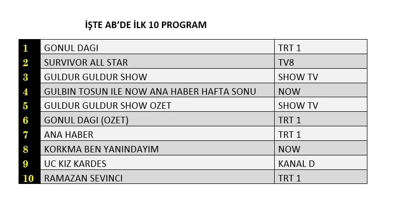 Hangi yapım zirveye adını yazdırdı? İşte reyting sonuçları... - Sayfa 3