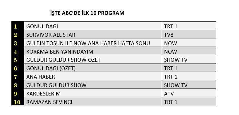 Hangi yapım zirveye adını yazdırdı? İşte reyting sonuçları... - Sayfa 4