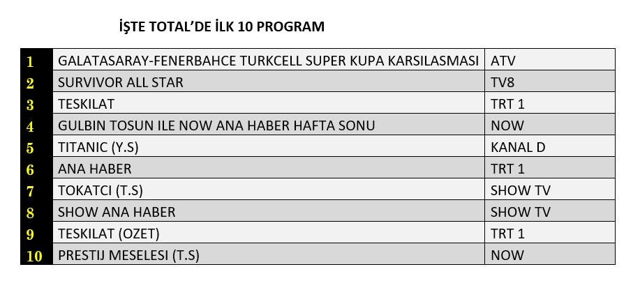 Süper Kupa finali reyting zirvesini karıştırdı! İşte dünün sonuçları... - Sayfa 2