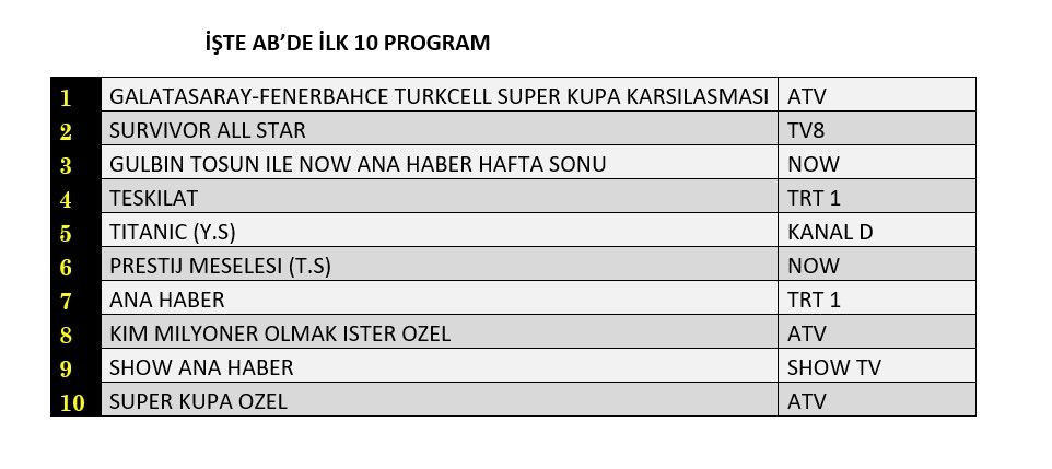 Süper Kupa finali reyting zirvesini karıştırdı! İşte dünün sonuçları... - Sayfa 3