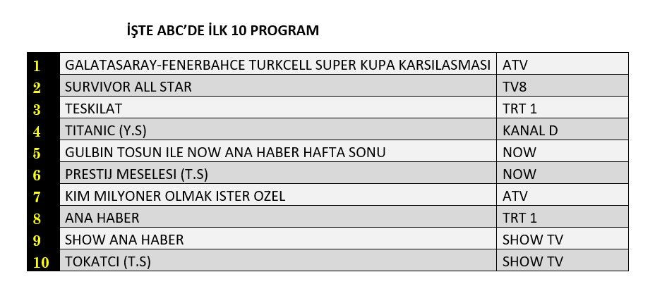 Süper Kupa finali reyting zirvesini karıştırdı! İşte dünün sonuçları... - Sayfa 4