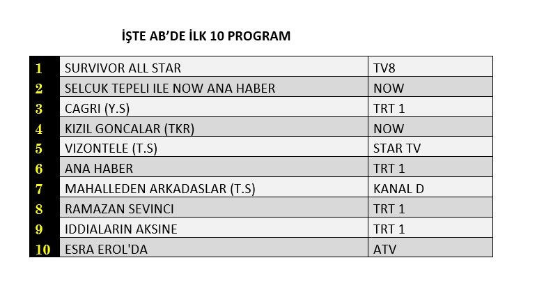 Hangi yapım zirveye adını yazdırdı? İşte 8 Nisan Pazartesi reyting sonuçları... - Sayfa 3