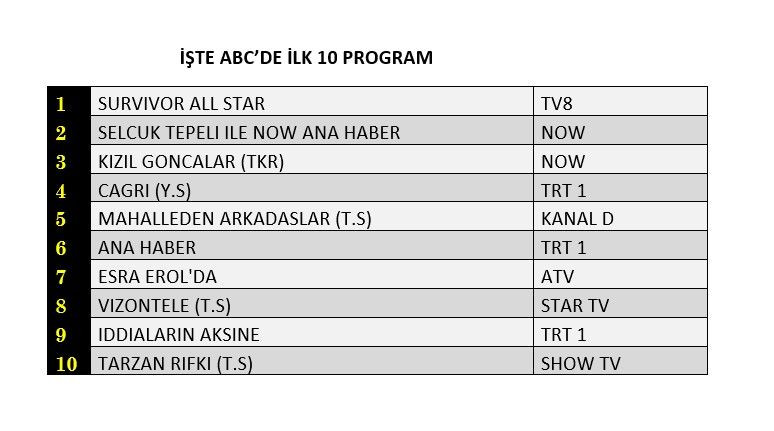 Hangi yapım zirveye adını yazdırdı? İşte 8 Nisan Pazartesi reyting sonuçları... - Sayfa 4