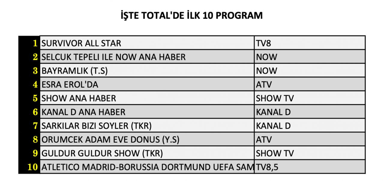 Bayramın ilk günü en çok hangi yapım izlendi? İşte dünün reyting sonuçları... - Sayfa 5