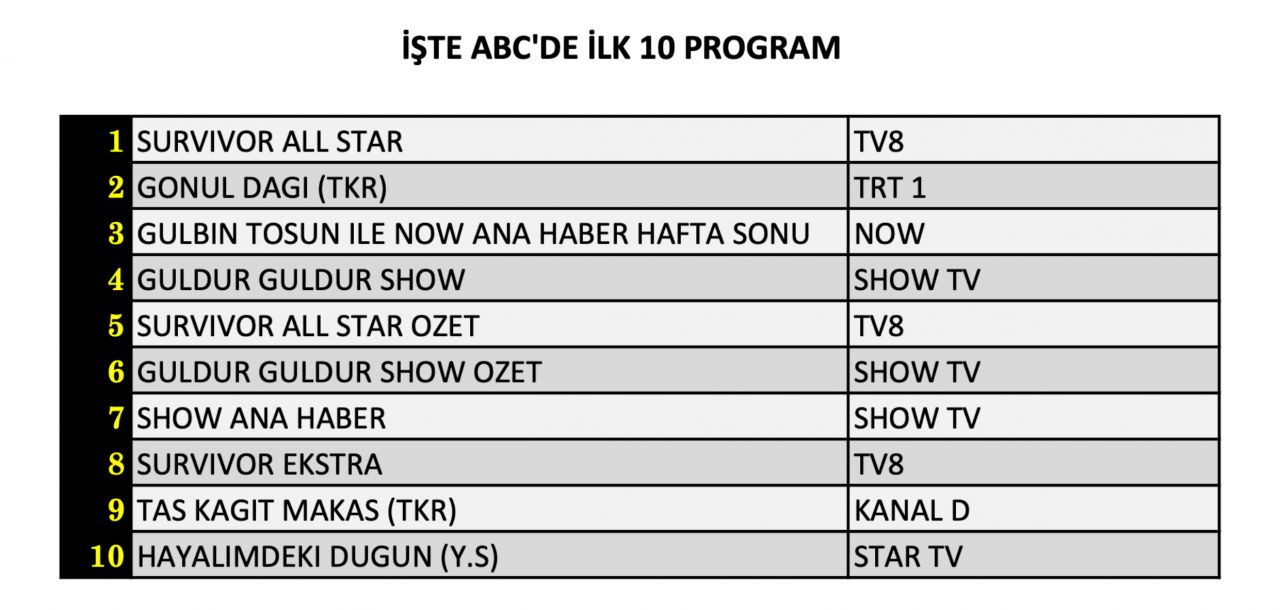 Hangi yapım zirveye adını yazdırdı? İşte 13 Nisan Cumartesi reyting sonuçları... - Sayfa 13