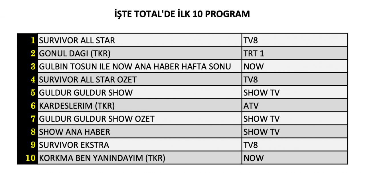 Hangi yapım zirveye adını yazdırdı? İşte 13 Nisan Cumartesi reyting sonuçları... - Sayfa 5