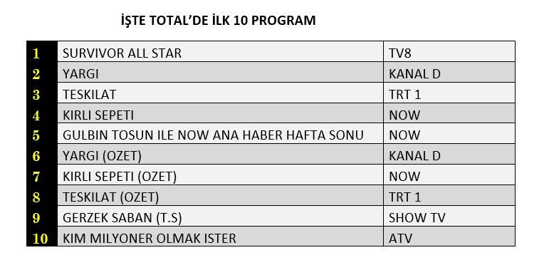 Hangi yapım zirveye adını yazdırdı? İşte reyting sonuçları... - Sayfa 2