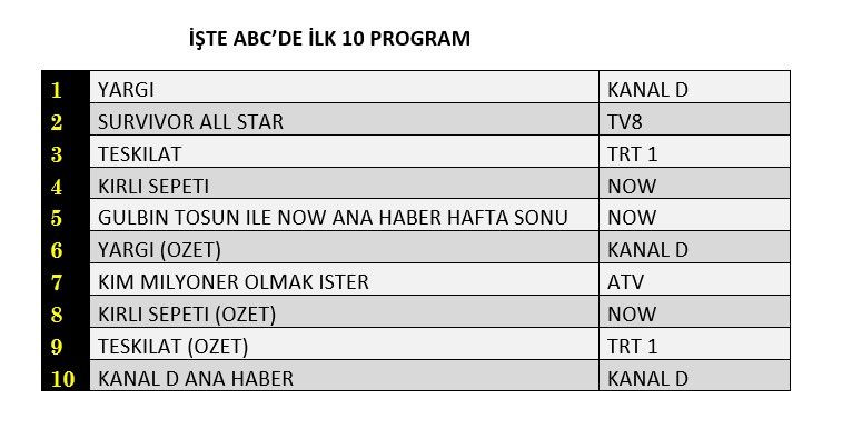 Hangi yapım zirveye adını yazdırdı? İşte reyting sonuçları... - Sayfa 4