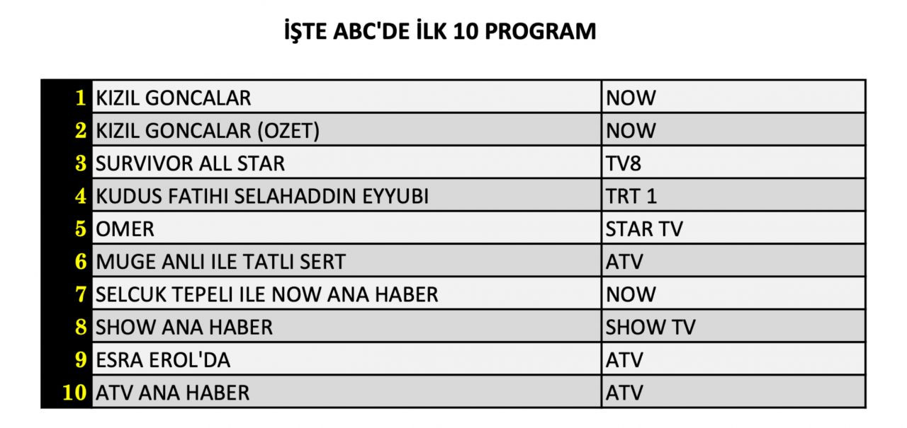 Hangi yapım zirveye adını yazdırdı? İşte 15 Nisan Pazartesi reyting sonuçları... - Sayfa 13