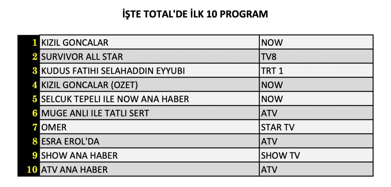 Hangi yapım zirveye adını yazdırdı? İşte 15 Nisan Pazartesi reyting sonuçları... - Sayfa 5