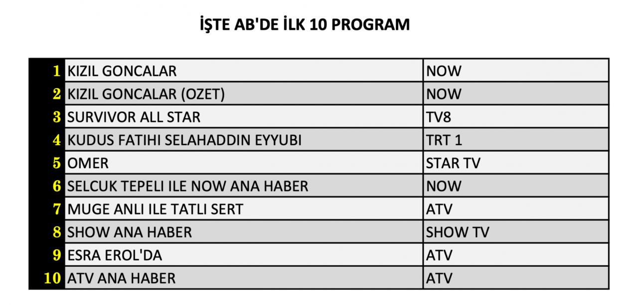 Hangi yapım zirveye adını yazdırdı? İşte 15 Nisan Pazartesi reyting sonuçları... - Sayfa 9