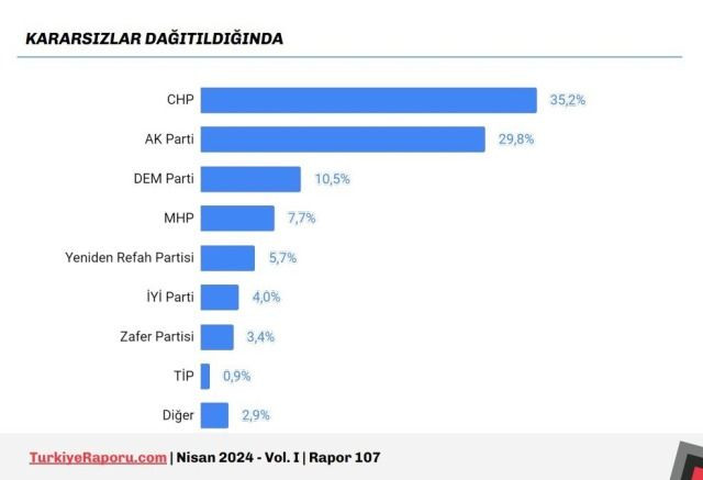 31 Mart seçimlerinden sonra ilk anket! Aradaki fark açılıyor… - Sayfa 14