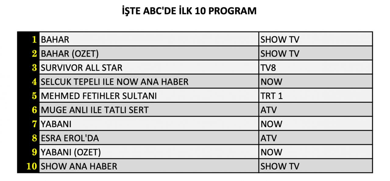 Hangi yapım zirveye adını yazdırdı? İşte 16 Nisan Salı reyting sonuçları... - Sayfa 13