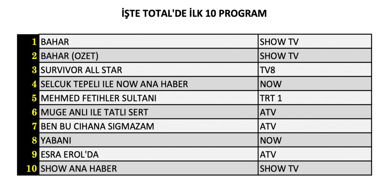 Hangi yapım zirveye adını yazdırdı? İşte 16 Nisan Salı reyting sonuçları... - Sayfa 5