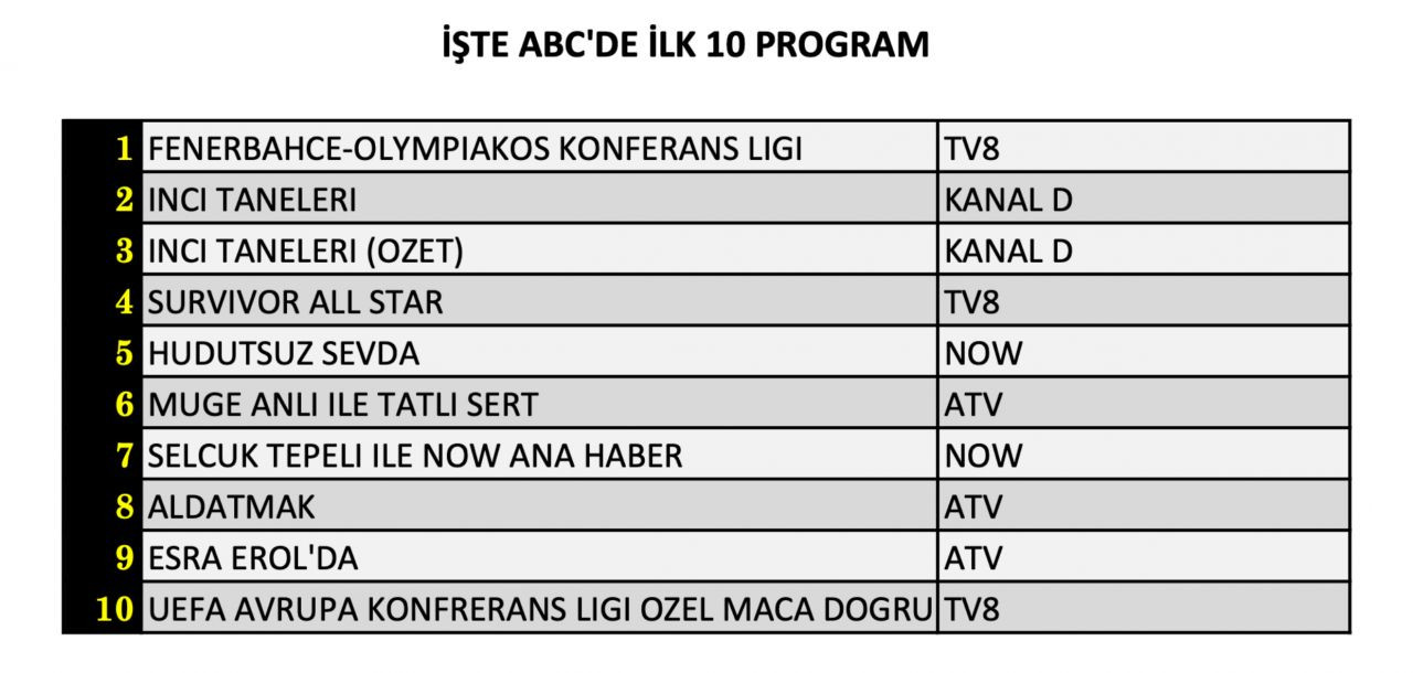 Fenerbahçe’nin maçı reyting zirvesini karıştırdı! İşte 18 Nisan Perşembe reyting sonuçları… - Sayfa 13