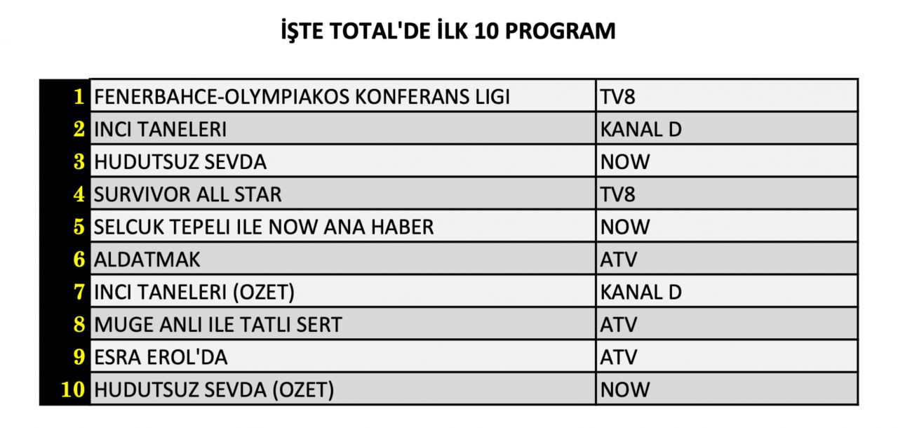 Fenerbahçe’nin maçı reyting zirvesini karıştırdı! İşte 18 Nisan Perşembe reyting sonuçları… - Sayfa 5